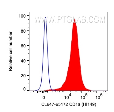 Flow cytometry (FC) experiment of MOLT-4 cells using CoraLite® Plus 647 Anti-Human CD1a (HI149) (CL647-65172)