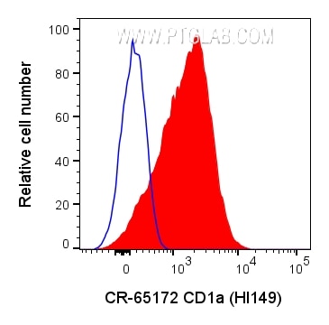 Flow cytometry (FC) experiment of MOLT-4 cells using Cardinal Red™ Anti-Human CD1a (HI149) (CR-65172)