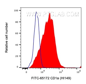 Flow cytometry (FC) experiment of MOLT-4 cells using FITC Plus Anti-Human CD1a (HI149) (FITC-65172)