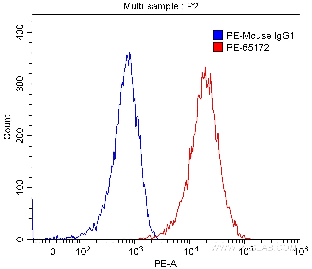Flow cytometry (FC) experiment of MOLT‑4 using PE Anti-Human CD1a (HI149) (PE-65172)