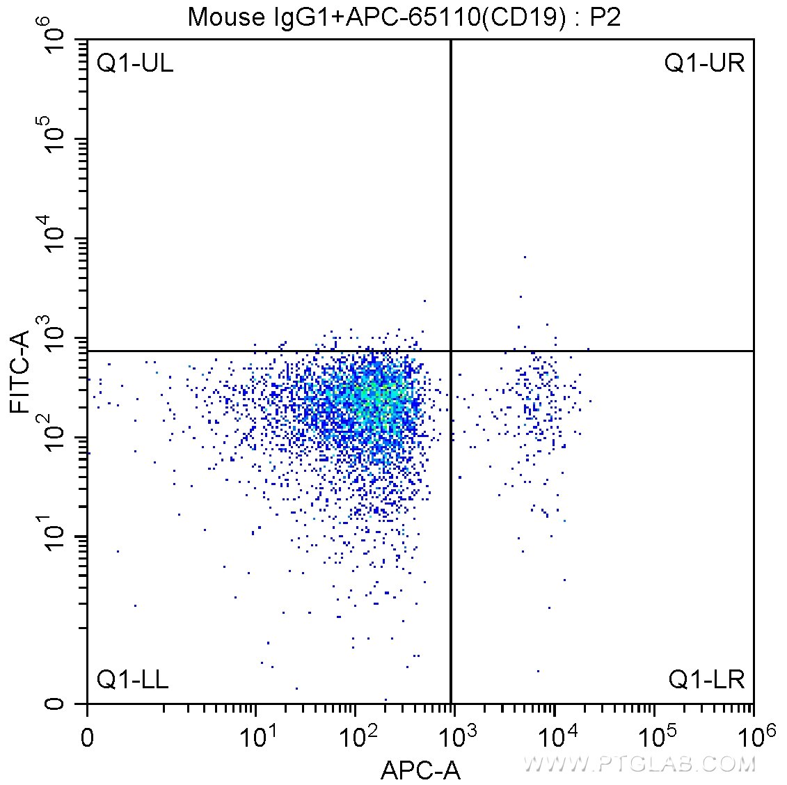 Flow cytometry (FC) experiment of human peripheral blood lymphocytes using Anti-Human CD1c (L161) (65176-1-Ig)