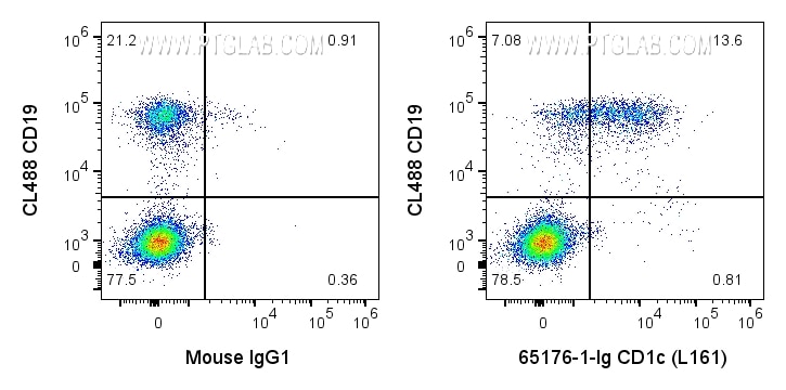 FC experiment of human PBMCs using 65176-1-Ig