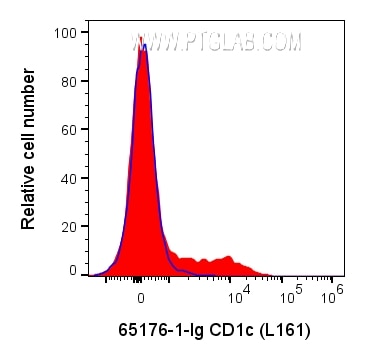 FC experiment of human PBMCs using 65176-1-Ig