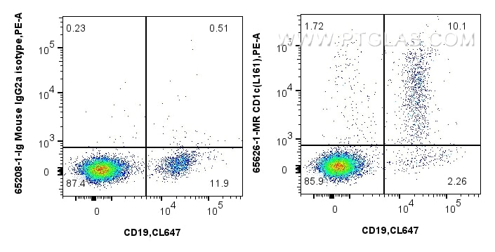 Flow cytometry (FC) experiment of human peripheral blood lymphocytes using Anti-Human CD1c (L161) Mouse IgG2a Recombinant Ant (65626-1-MR)