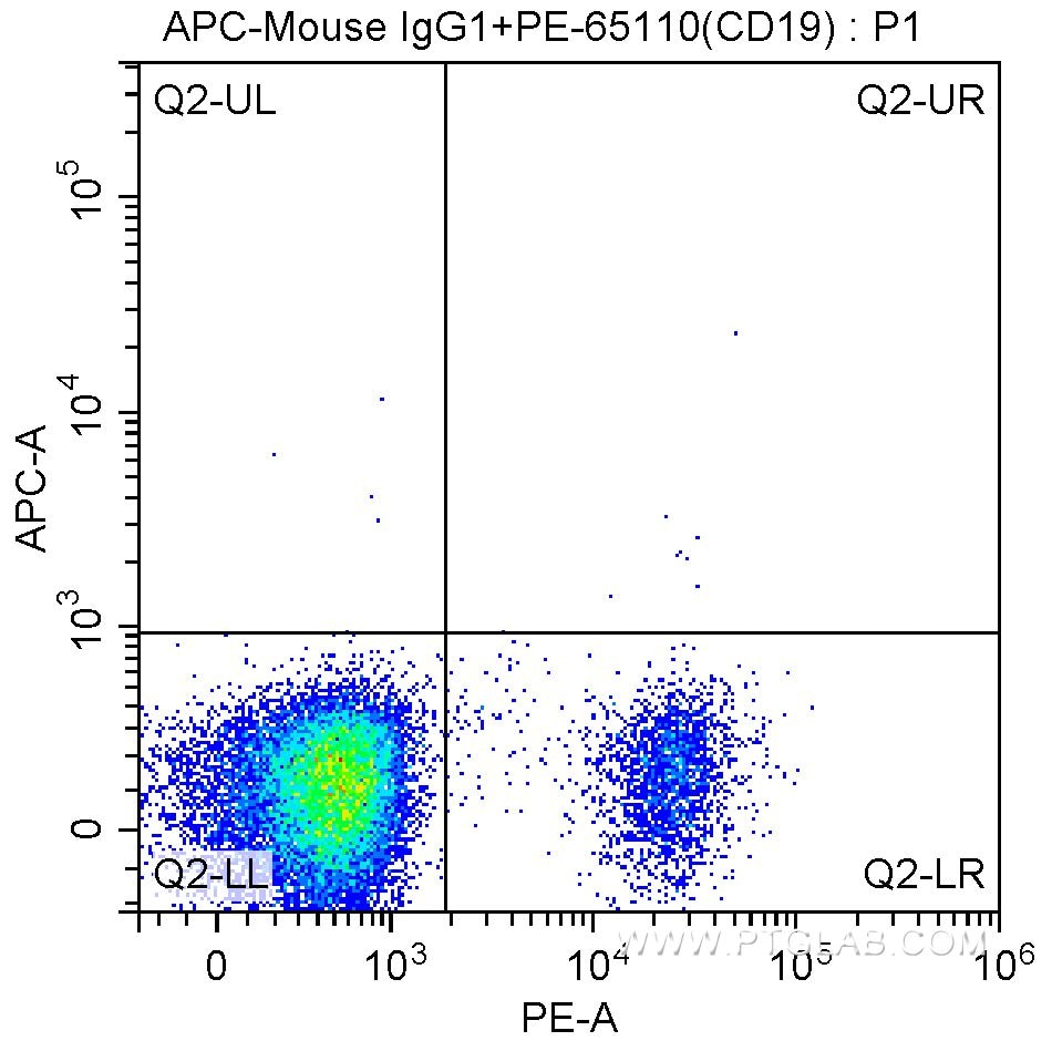 FC experiment of human peripheral blood lymphocytes using APC-65176