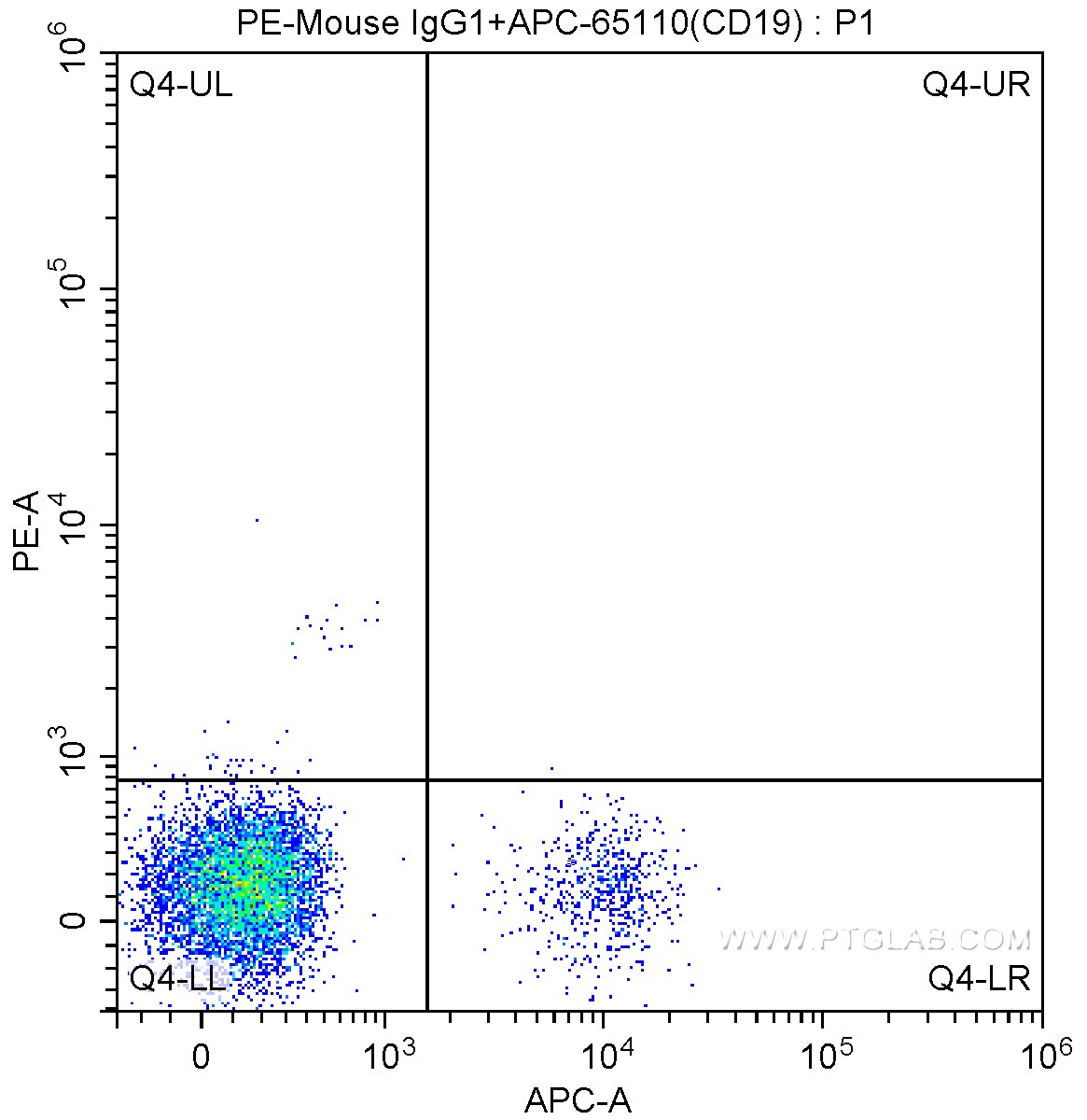 FC experiment of human peripheral blood lymphocytes using PE-65176