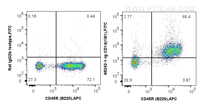 Flow cytometry (FC) experiment of BALB/c mouse splenocytes using Anti-Mouse CD1d (1B1) (65242-1-Ig)