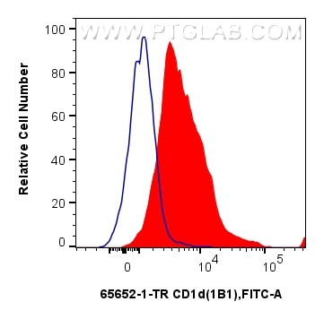Flow cytometry (FC) experiment of mouse splenocytes using Anti-Mouse CD1d (1B1) Rat Recombinant Antibody (65652-1-TR)