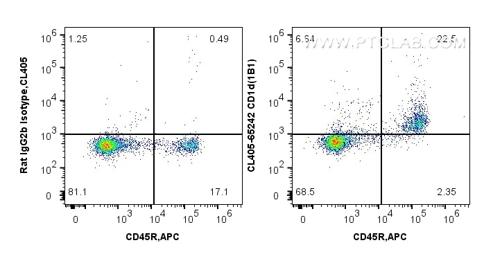 Flow cytometry (FC) experiment of mouse splenocytes using CoraLite® Plus 405 Anti-Mouse CD1d (1B1) (CL405-65242)