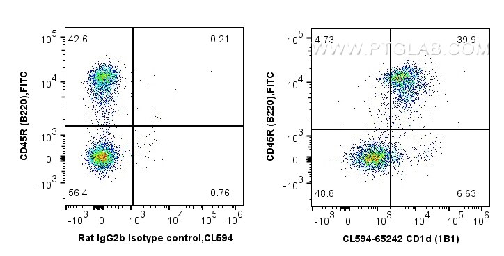Flow cytometry (FC) experiment of mouse splenocytes using CoraLite®594 Anti-Mouse CD1d (1B1) (CL594-65242)