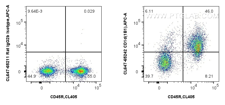 Flow cytometry (FC) experiment of mouse splenocytes using CoraLite® Plus 647 Anti-Mouse CD1d (1B1) (CL647-65242)