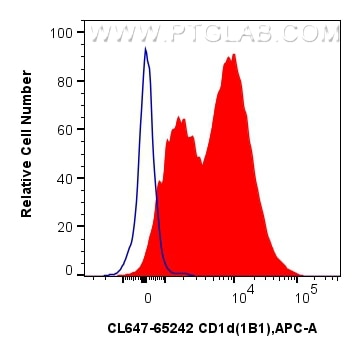 Flow cytometry (FC) experiment of mouse splenocytes using CoraLite® Plus 647 Anti-Mouse CD1d (1B1) (CL647-65242)