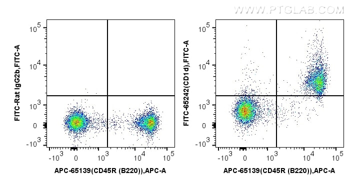 Flow cytometry (FC) experiment of mouse splenocytes using FITC Plus Anti-Mouse CD1d (1B1) (FITC-65242)
