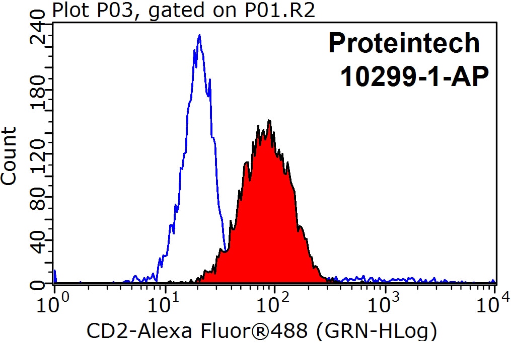 Flow cytometry (FC) experiment of Jurkat cells using CD2 Polyclonal antibody (10299-1-AP)