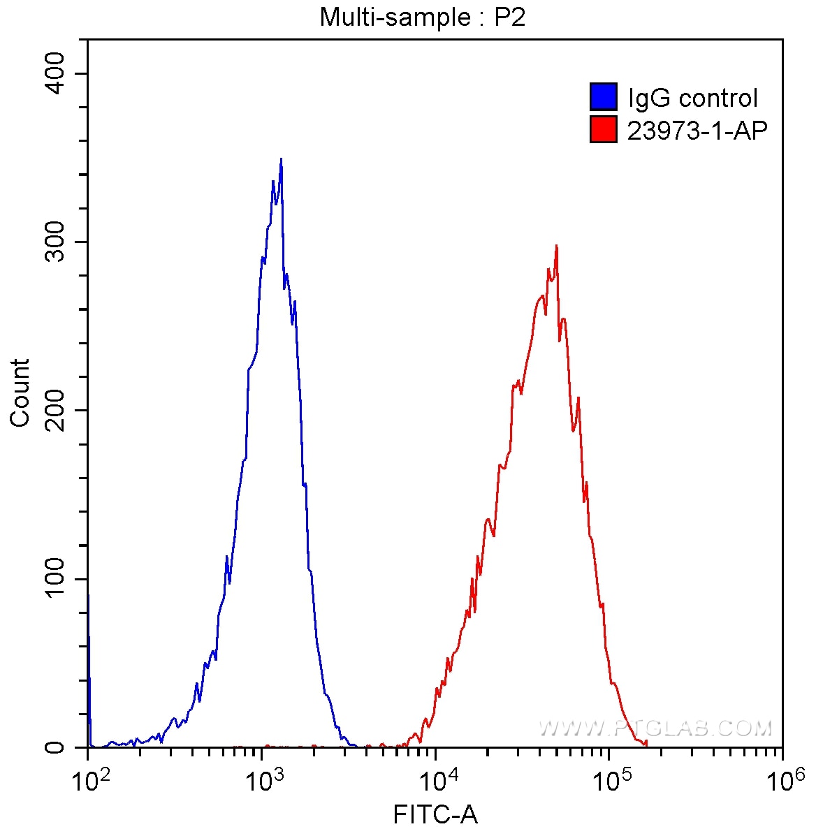 Flow cytometry (FC) experiment of Jurkat cells using CD2 Polyclonal antibody (23973-1-AP)
