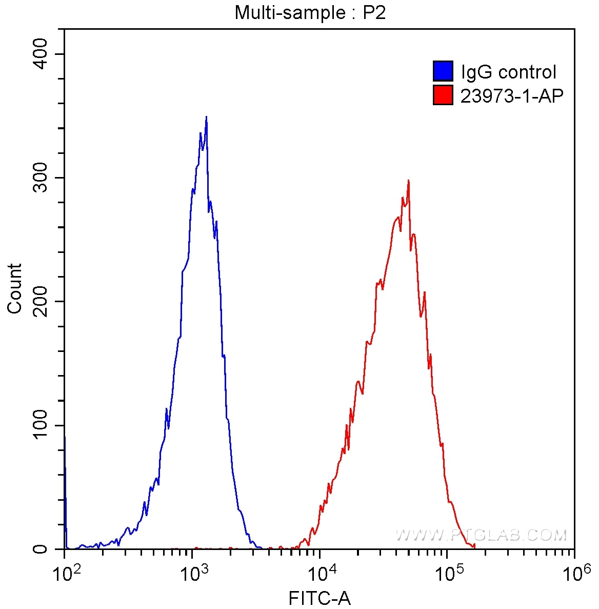 FC experiment of Jurkat using 23973-1-AP