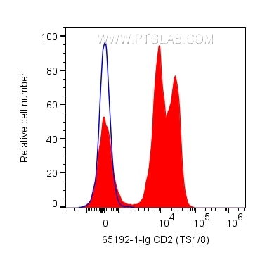 Flow cytometry (FC) experiment of human PBMCs using Anti-Human CD2 (TS1/8) (65192-1-Ig)