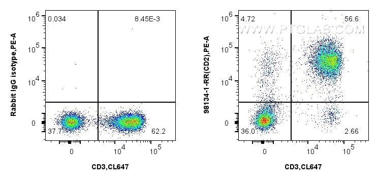 Flow cytometry (FC) experiment of human PBMCs using Anti-Human CD2 Rabbit Recombinant Antibody (98134-1-RR)
