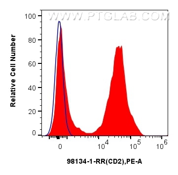 Flow cytometry (FC) experiment of human PBMCs using Anti-Human CD2 Rabbit Recombinant Antibody (98134-1-RR)