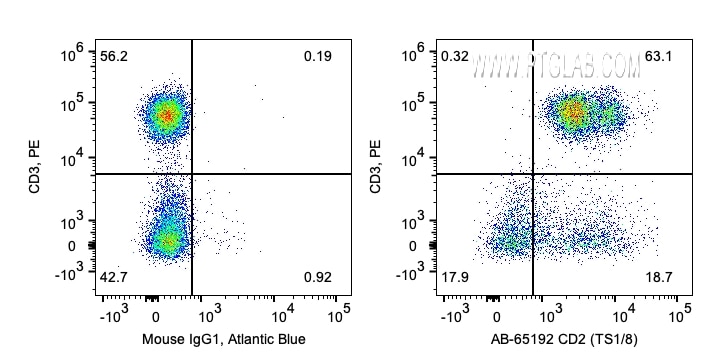 FC experiment of human PBMCs using AB-65192