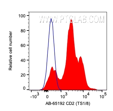 Flow cytometry (FC) experiment of human PBMCs using Atlantic Blue™ Anti-Human CD2 (TS1/8) (AB-65192)
