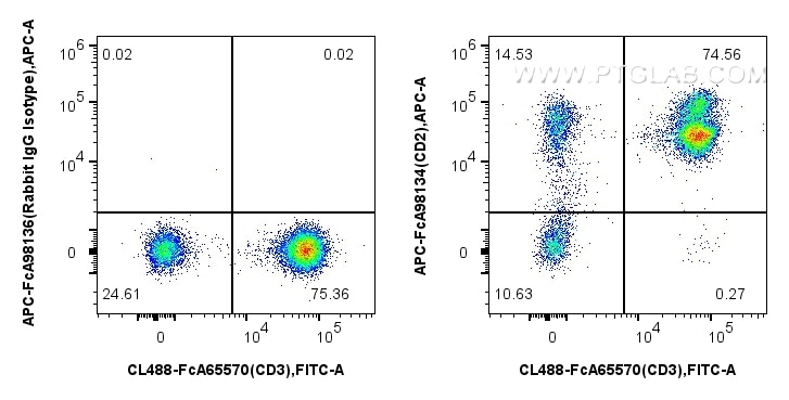 Flow cytometry (FC) experiment of human PBMCs using FcZero-rAb™ APC Anti-Human CD2 Rabbit Recombinant  (APC-FcA98134)