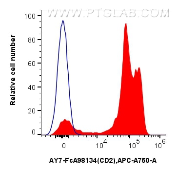 Flow cytometry (FC) experiment of human PBMCs using FcZero-rAb™ APC-Cyanine7 Anti-Human CD2 Rabbit Rec (AY7-FcA98134)