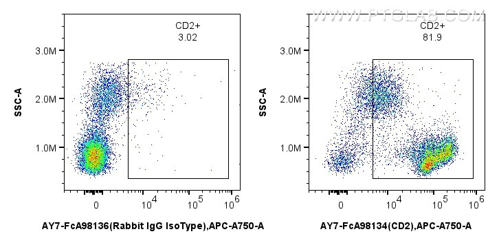 Flow cytometry (FC) experiment of human PBMCs using FcZero-rAb™ APC-Cyanine7 Anti-Human CD2 Rabbit Rec (AY7-FcA98134)