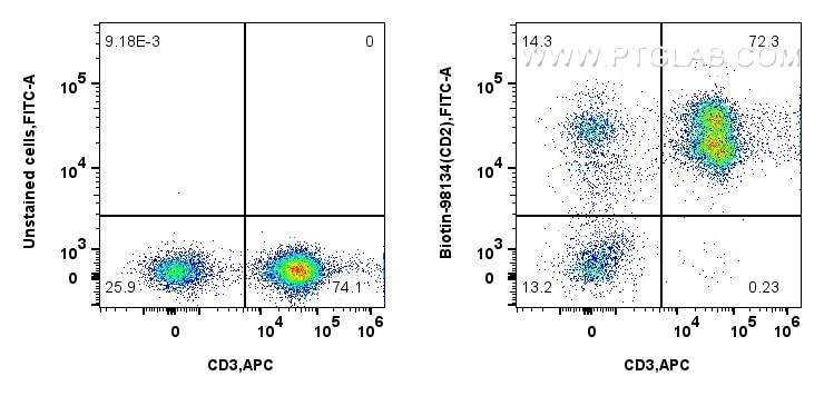Flow cytometry (FC) experiment of human PBMCs using Biotin Anti-Human CD2 Rabbit Recombinant Antibody (Biotin-98134)