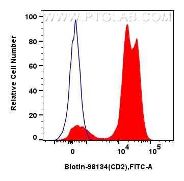 Flow cytometry (FC) experiment of human PBMCs using Biotin Anti-Human CD2 Rabbit Recombinant Antibody (Biotin-98134)