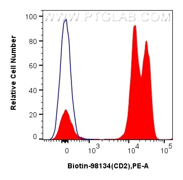 1x10^6 human PBMCs were surface stained with 0.25 ug Biotin Anti-Human CD2 Rabbit RecAb (Biotin-98134, Clone: 241222E2) (red) or Biotin Rabbit IgG Isotype Control Recombinant Antibody (Biotin-98136, Clone: 240953C9) (blue), and Streptavidin-PE Conjugate (PE-PF00030). Cells were not fixed. Lymphocytes were gated. Flow cytometry (FC) experiment of human PBMCs using Biotin Anti-Human CD2 Rabbit Recombinant Antibody (Biotin-98134)