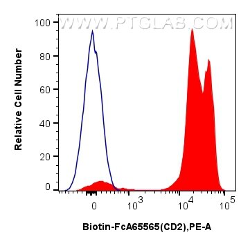 Flow cytometry (FC) experiment of human PBMCs using FcZero-rAb™ Biotin Anti-Human CD2 (TS1/8) Rabbit R (Biotin-FcA65565)