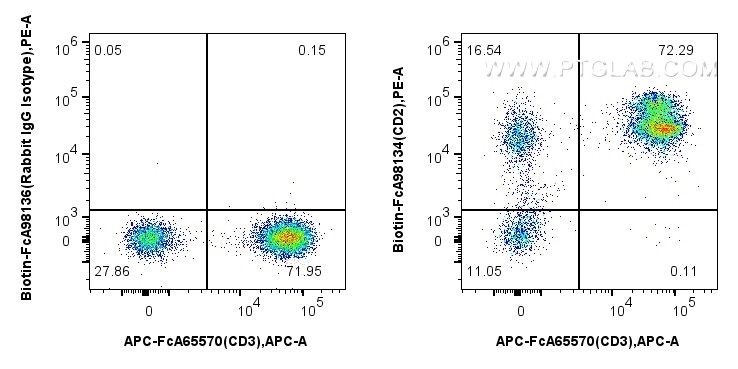Flow cytometry (FC) experiment of human PBMCs using FcZero-rAb™ Biotin Anti-Human CD2 Rabbit Recombina (Biotin-FcA98134)