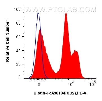 FC experiment of human PBMCs using Biotin-FcA98134 Flow cytometry (FC) experiment of human PBMCs using FcZero-rAb® Biotin Anti-Human CD2 Rabbit Recombina (Biotin-FcA98134)