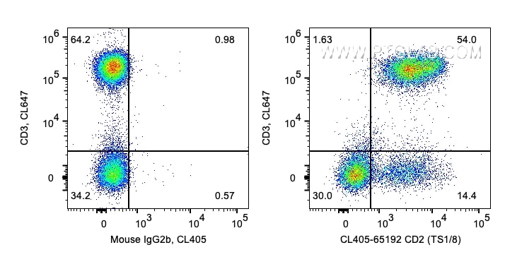 Flow cytometry (FC) experiment of human PBMCs using CoraLite® Plus 405 Anti-Human CD2 (TS1/8) (CL405-65192)