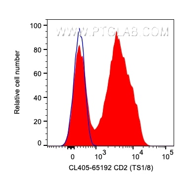 Flow cytometry (FC) experiment of human PBMCs using CoraLite® Plus 405 Anti-Human CD2 (TS1/8) (CL405-65192)