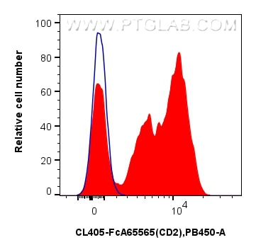 Flow cytometry (FC) experiment of human PBMCs using FcZero-rAb® CoraLite® Plus 405 Anti-Human CD2 (TS1 (CL405-FcA65565)