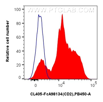 FC experiment of human PBMCs using CL405-FcA98134 Flow cytometry (FC) experiment of human PBMCs using FcZero-rAb® CoraLite® Plus 405 Anti-Human CD2 Rabb (CL405-FcA98134)