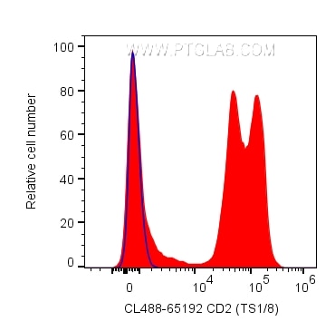 Flow cytometry (FC) experiment of human PBMCs using CoraLite® Plus 488 Anti-Human CD2 (TS1/8) (CL488-65192)