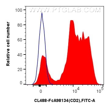 FC experiment of human PBMCs using CL488-FcA98134 Flow cytometry (FC) experiment of human PBMCs using FcZero-rAb® CoraLite® Plus 488 Anti-Human CD2 Rabb (CL488-FcA98134)