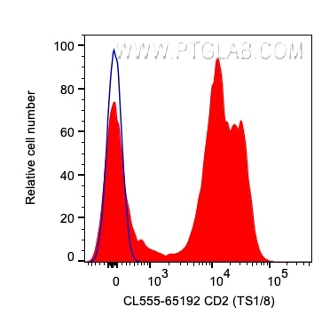 Flow cytometry (FC) experiment of human PBMCs using CoraLite® Plus 555 Anti-Human CD2 (TS1/8) (CL555-65192)