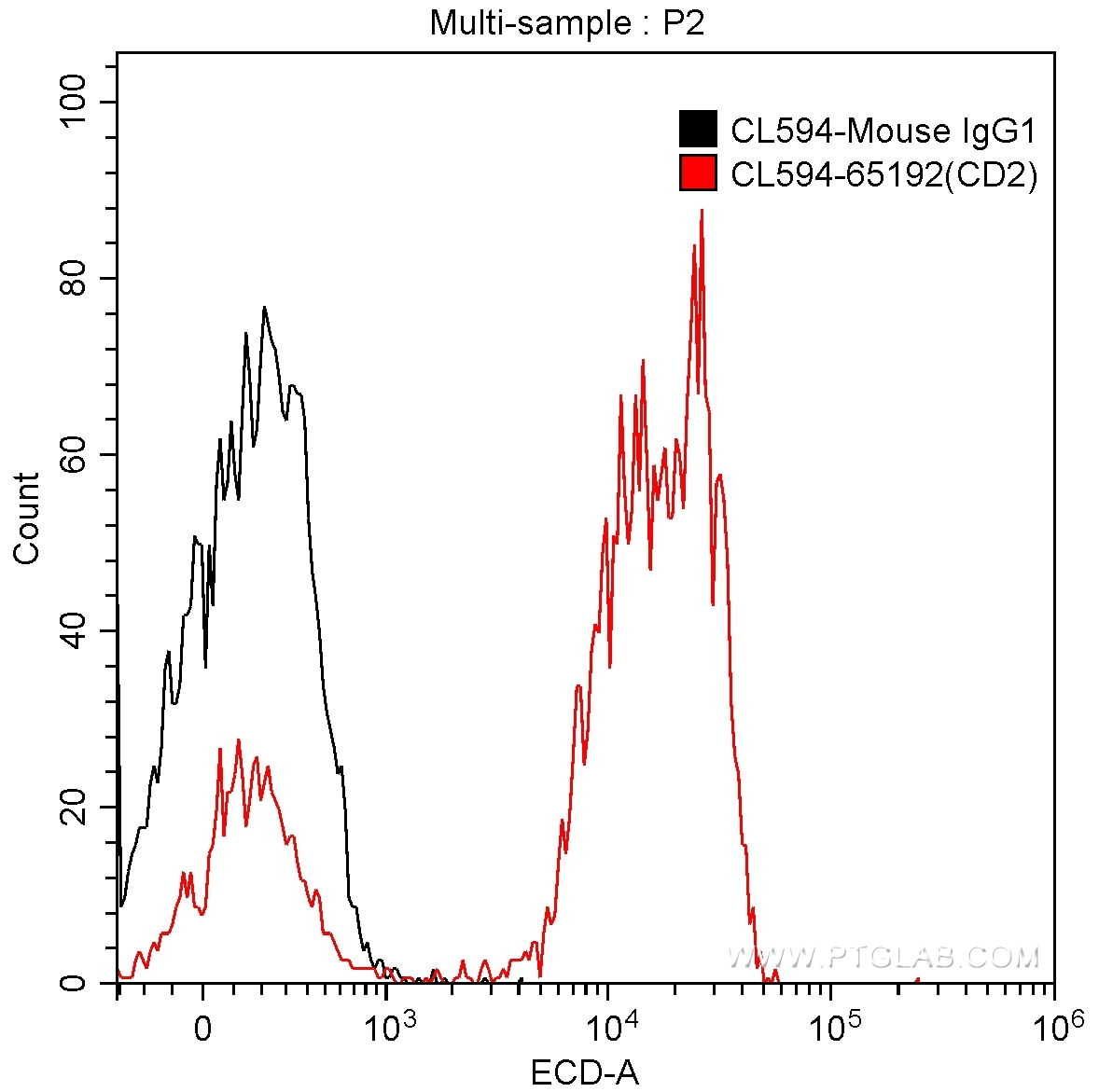 Flow cytometry (FC) experiment of human peripheral blood lymphocytes using CoraLite®594 Anti-Human CD2 (TS1/8) (CL594-65192)