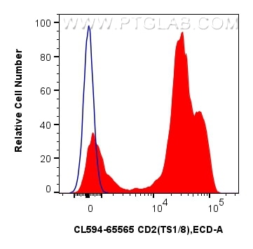 1x10^6 human PBMCs were surface stained with 5 ul CoraLite®594 Anti-Human CD2 (TS1/8) Mouse IgG2a RecAb (CL594-65565, Clone: TS1/8) (red) or CoraLite®594 Mouse IgG2a Isotype Control (C1.18.4) (CL594-65208, Clone: C1.18.4) (blue). Cells were not fixed. Lymphocytes were gated. Flow cytometry (FC) experiment of human PBMCs using CoraLite®594 Anti-Human CD2 (TS1/8) Mouse IgG2a Re (CL594-65565)