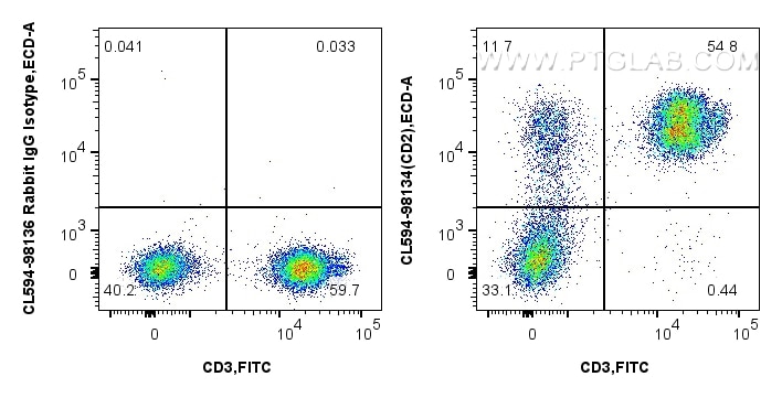 Flow cytometry (FC) experiment of human PBMCs using CoraLite®594 Anti-Human CD2 Rabbit Recombinant Ant (CL594-98134)