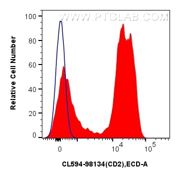 Flow cytometry (FC) experiment of human PBMCs using CoraLite®594 Anti-Human CD2 Rabbit Recombinant Ant (CL594-98134)