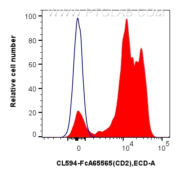 Flow cytometry (FC) experiment of human PBMCs using FcZero-rAb® CoraLite® Plus 594 Anti-Human CD2 (TS1 (CL594-FcA65565)