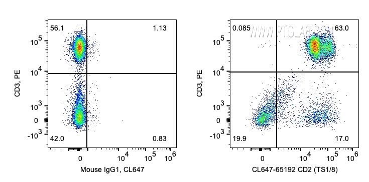 Flow cytometry (FC) experiment of human PBMCs using CoraLite® Plus 647 Anti-Human CD2 (TS1/8) (CL647-65192)