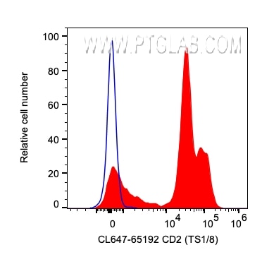 Flow cytometry (FC) experiment of human PBMCs using CoraLite® Plus 647 Anti-Human CD2 (TS1/8) (CL647-65192)