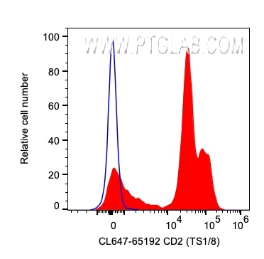 FC experiment of human PBMCs using CL647-65192