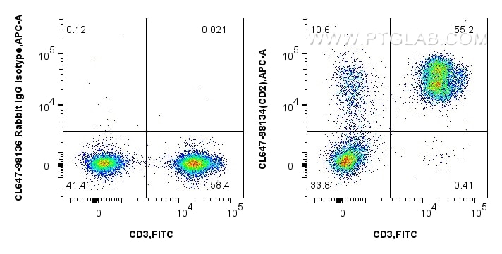 Flow cytometry (FC) experiment of human PBMCs using CoraLite® Plus 647 Anti-Human CD2 Rabbit Recombina (CL647-98134)